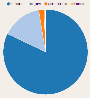 Contributeurs par pays